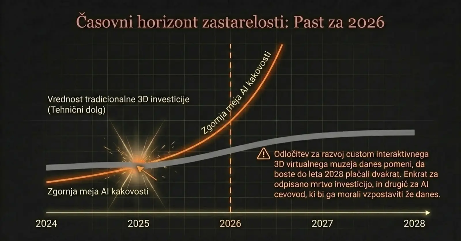 Časovni horizont zastarelosti — vrednost 3D investicije proti AI kakovosti
