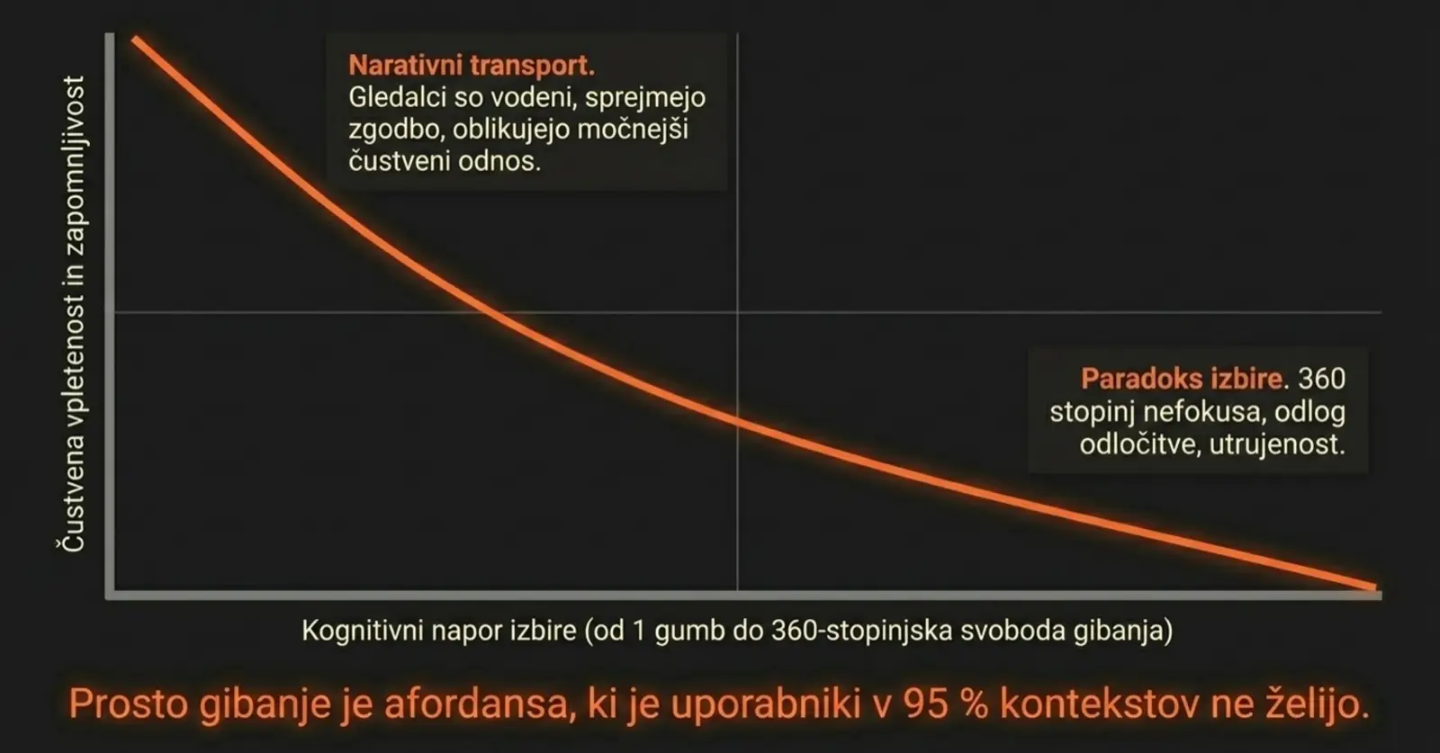 Krivulja: čustvena vpletenost pada s kognitivnim naporom izbire